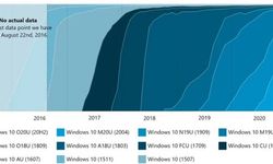 Windows 10 sürümlerinin kullanım oranları açıklandı