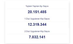 Türkiye COVID-19 aşılamalarında 20 milyonu geçti!