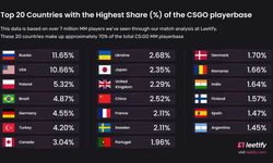 CS:GO 'da en fazla oyuncuya sahip ülke belli oldu! Türkiye kaçıncı sırada?