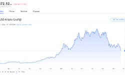 Bitcoin son altı ayın en düşük seviyesine indi!