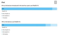 Apple, iOS 14 ve iPadOS 14'ün kullanım oranlarını açıkladı