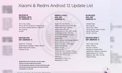 Android 12 güncellemesini alacak Xiaomi, Redmi ve POCO cihazlarının listesi yayınlandı