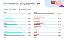 Mobil internetin en pahalı ve en ucuz olduğu ülkeler açıklandı! İşte Türkiye'nin durumu