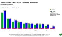 2021 yılının en çok kazanan oyun şirketleri!