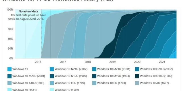 Windows 11 kullanım oranı giderek artıyor! İşte en çok kullanılan Windows sürümleri