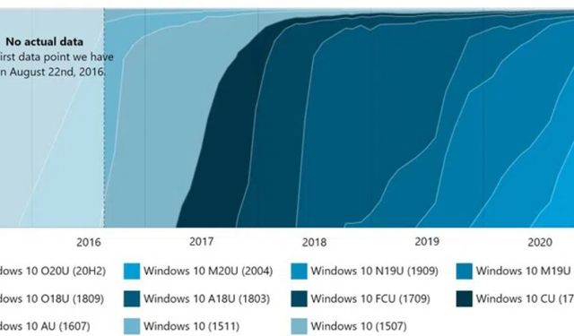 Windows 10 sürümlerinin kullanım oranları açıklandı