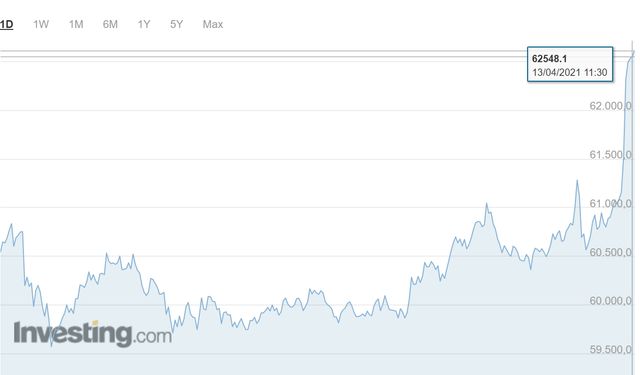 Bitcoin'den yeni rekor! 62 bin doları geçti...