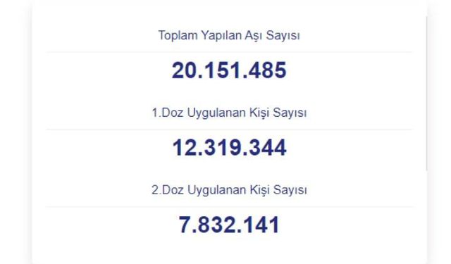 Türkiye COVID-19 aşılamalarında 20 milyonu geçti!