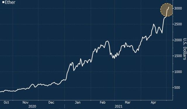 Ethereum'dan yeni rekor! Yatırımcısına kazandırmaya devam ediyor