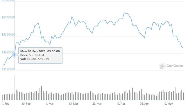 Bitcoin tepetaklak! 3 ay önceki seviyenin de altına düştü...