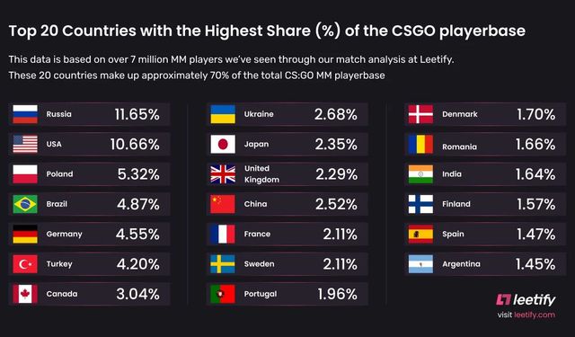 CS:GO 'da en fazla oyuncuya sahip ülke belli oldu! Türkiye kaçıncı sırada?