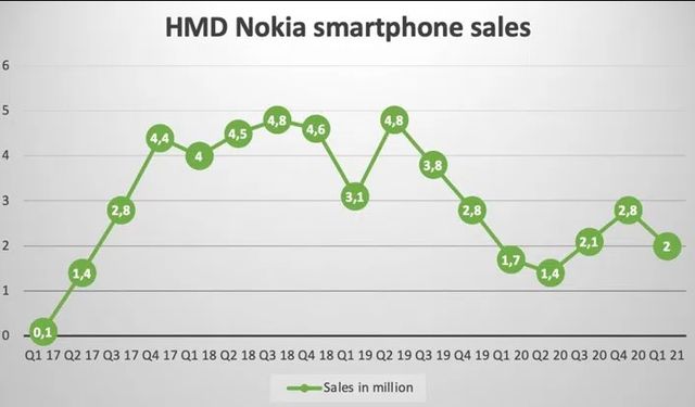 Nokia'nın telefon satış rakamları belli oldu