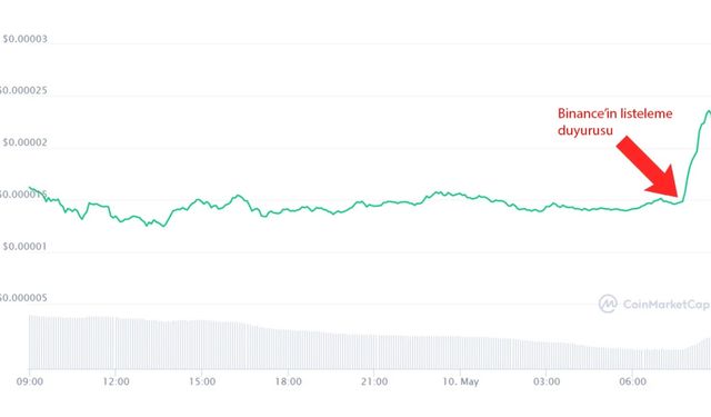 Binance'ta listeleneceği açıklanan Shiba Inu (SHIB) uçuşa geçti!