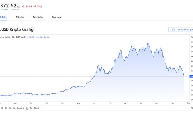 Bitcoin son altı ayın en düşük seviyesine indi!