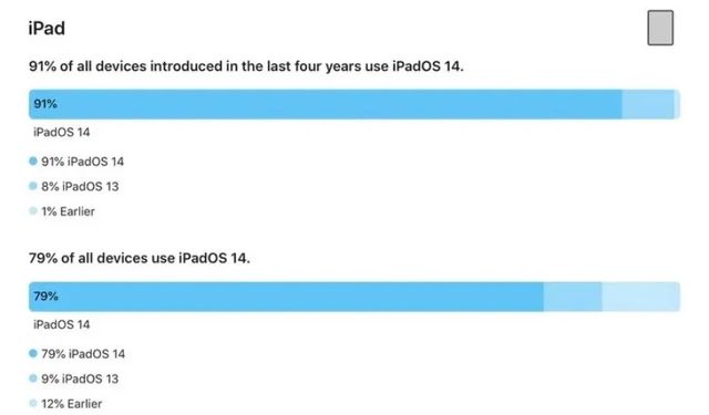 Apple, iOS 14 ve iPadOS 14'ün kullanım oranlarını açıkladı