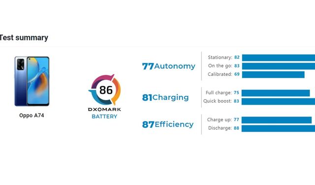 OPPO A74 batarya performansıyla göz doldurdu