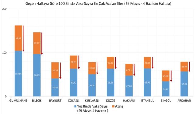 Sağlık Bakanı Fahrettin Koca, illere göre haftalık vaka sayılarını açıkladı