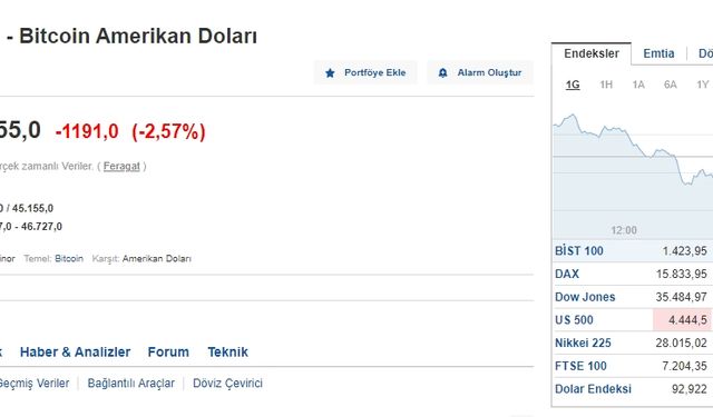 Bitcoin ve Ethereum yükselmeye devam ediyor