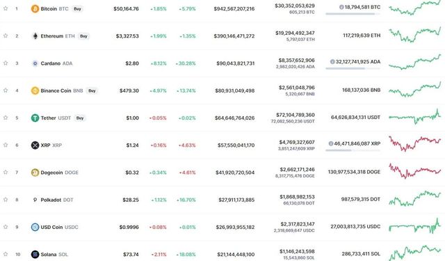 Bitcoin 50 bin dolar seviyesini geçti! Aylar sonra bir ilk...