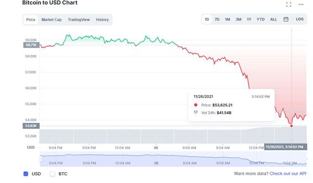 Bitcoin'de düşüş sürüyor! Yüzde 35 değer kaybı...