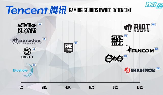 Riot Games'in sahibi Tencent'in, uygulama güncellemesi ve geliştirmesi yasaklandı