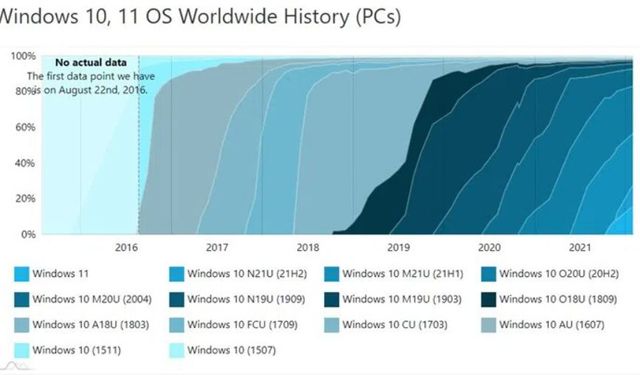 Windows 11 kullanım oranı giderek artıyor! İşte en çok kullanılan Windows sürümleri