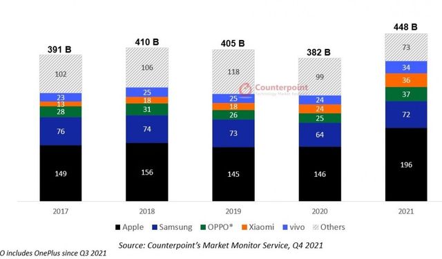 Akıllı telefonlar üreticilere 448 milyar dolar kazandırdı!