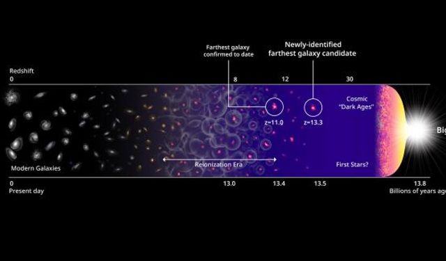 Neredeyse Big Bang ile aynı yaşta olan bir galaksi keşfedildi