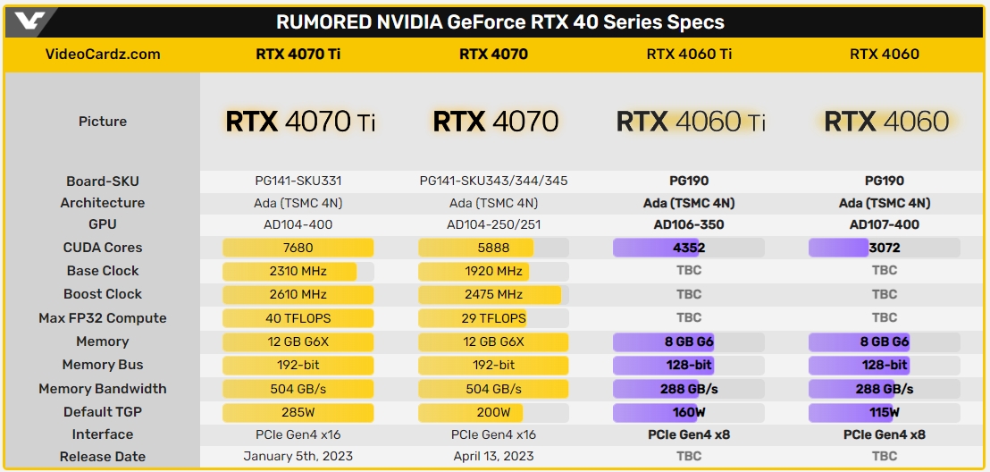 2023-03-19 11_03_12-NVIDIA GeForce RTX 4060 (Ti) Founders Edition has been pictured as well - VideoC